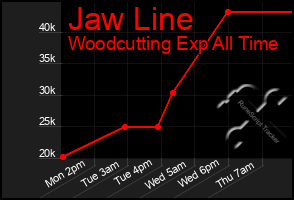 Total Graph of Jaw Line