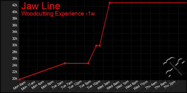 Last 7 Days Graph of Jaw Line