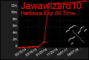 Total Graph of Jawawizard10