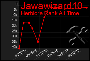 Total Graph of Jawawizard10