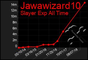 Total Graph of Jawawizard10