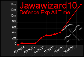 Total Graph of Jawawizard10