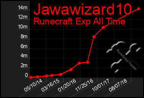 Total Graph of Jawawizard10