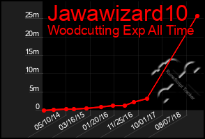 Total Graph of Jawawizard10