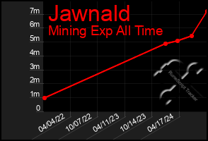 Total Graph of Jawnald