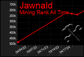 Total Graph of Jawnald