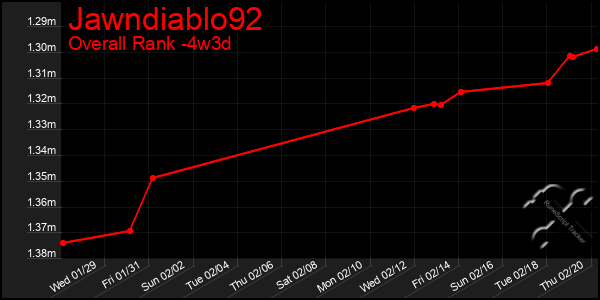 Last 31 Days Graph of Jawndiablo92