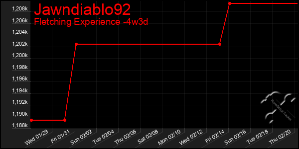 Last 31 Days Graph of Jawndiablo92