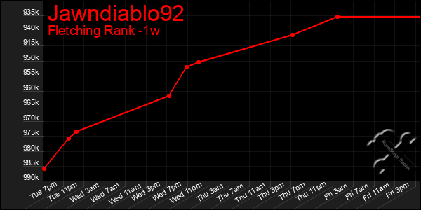 Last 7 Days Graph of Jawndiablo92