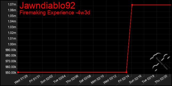 Last 31 Days Graph of Jawndiablo92