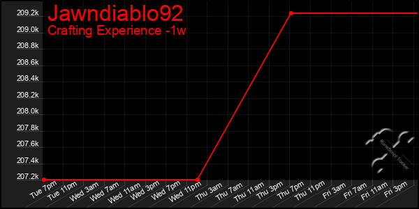 Last 7 Days Graph of Jawndiablo92