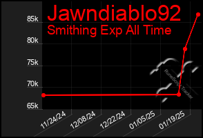 Total Graph of Jawndiablo92