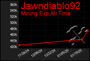 Total Graph of Jawndiablo92