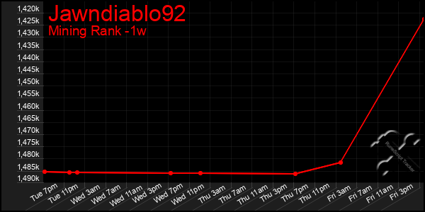 Last 7 Days Graph of Jawndiablo92