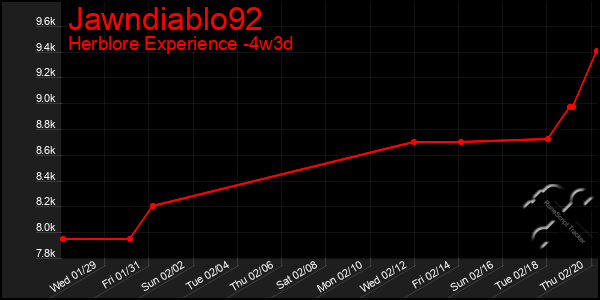 Last 31 Days Graph of Jawndiablo92