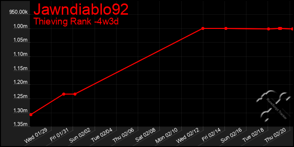 Last 31 Days Graph of Jawndiablo92