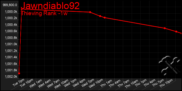 Last 7 Days Graph of Jawndiablo92