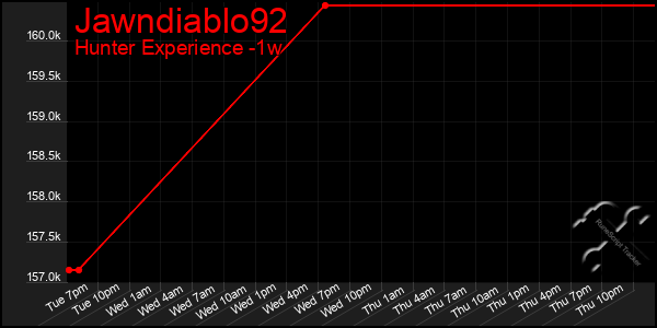 Last 7 Days Graph of Jawndiablo92