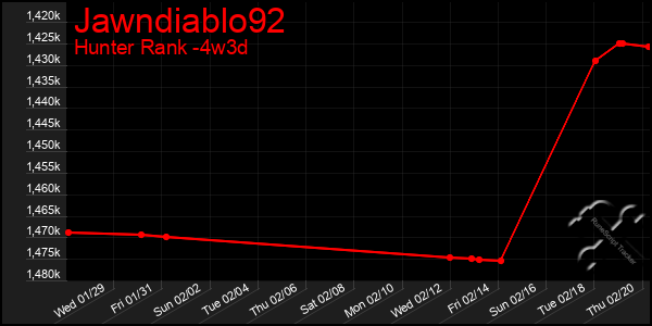 Last 31 Days Graph of Jawndiablo92