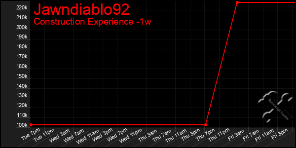 Last 7 Days Graph of Jawndiablo92