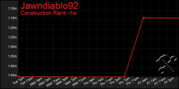 Last 7 Days Graph of Jawndiablo92