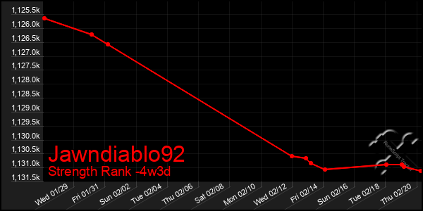 Last 31 Days Graph of Jawndiablo92