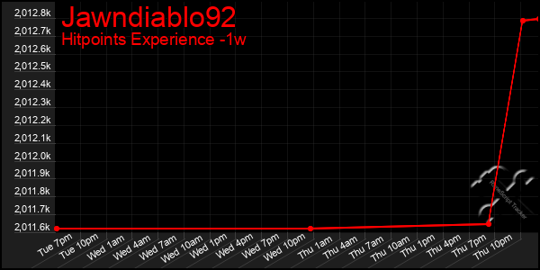 Last 7 Days Graph of Jawndiablo92