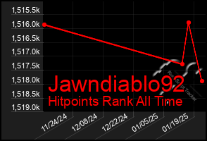 Total Graph of Jawndiablo92