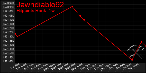 Last 7 Days Graph of Jawndiablo92