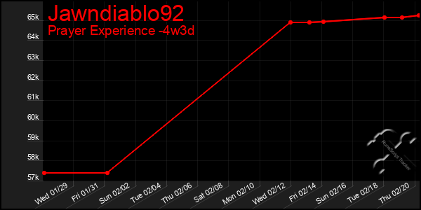 Last 31 Days Graph of Jawndiablo92