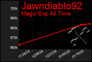 Total Graph of Jawndiablo92