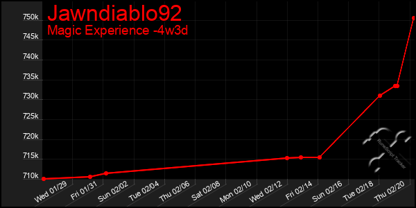 Last 31 Days Graph of Jawndiablo92