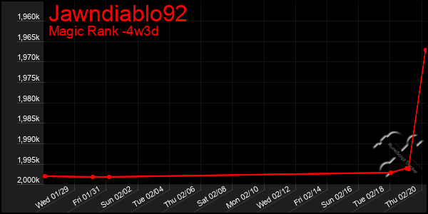 Last 31 Days Graph of Jawndiablo92