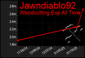 Total Graph of Jawndiablo92