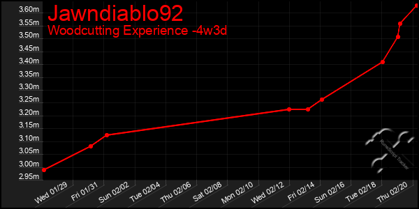 Last 31 Days Graph of Jawndiablo92