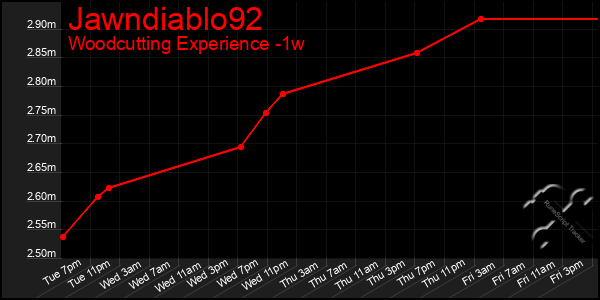 Last 7 Days Graph of Jawndiablo92