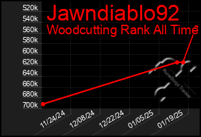 Total Graph of Jawndiablo92