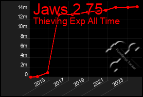 Total Graph of Jaws 2 75