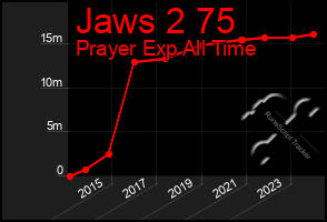 Total Graph of Jaws 2 75