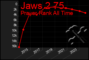 Total Graph of Jaws 2 75