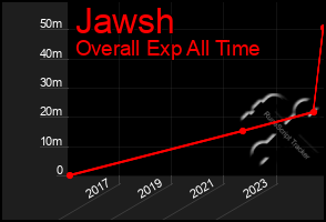 Total Graph of Jawsh