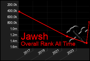 Total Graph of Jawsh