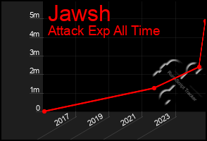 Total Graph of Jawsh