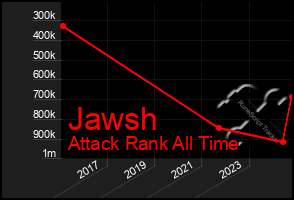 Total Graph of Jawsh