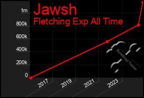 Total Graph of Jawsh