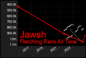 Total Graph of Jawsh