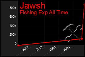 Total Graph of Jawsh