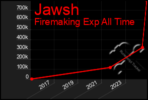 Total Graph of Jawsh