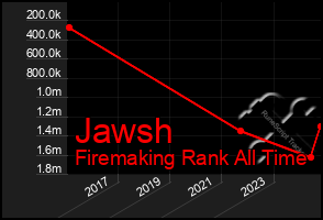 Total Graph of Jawsh