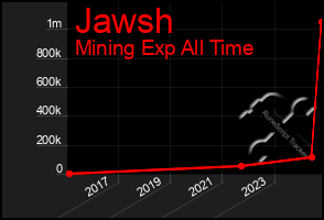 Total Graph of Jawsh